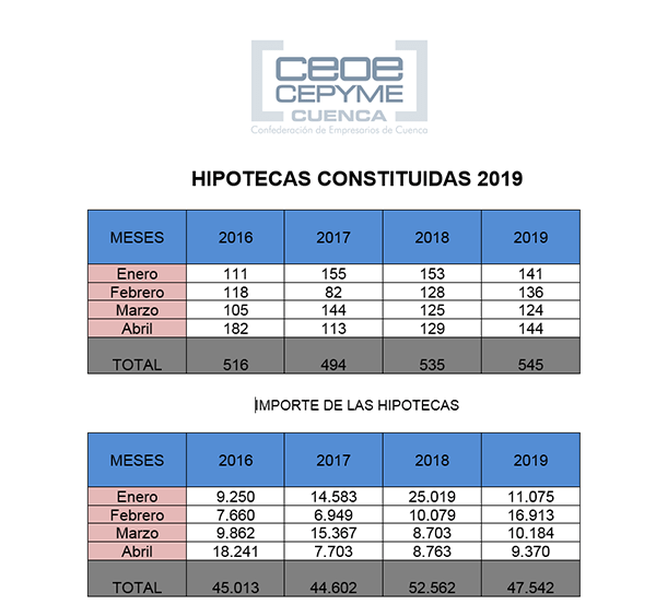 La patronal conquense constata que se firman más hipotecas pero por menos valor en el primer tercio del año