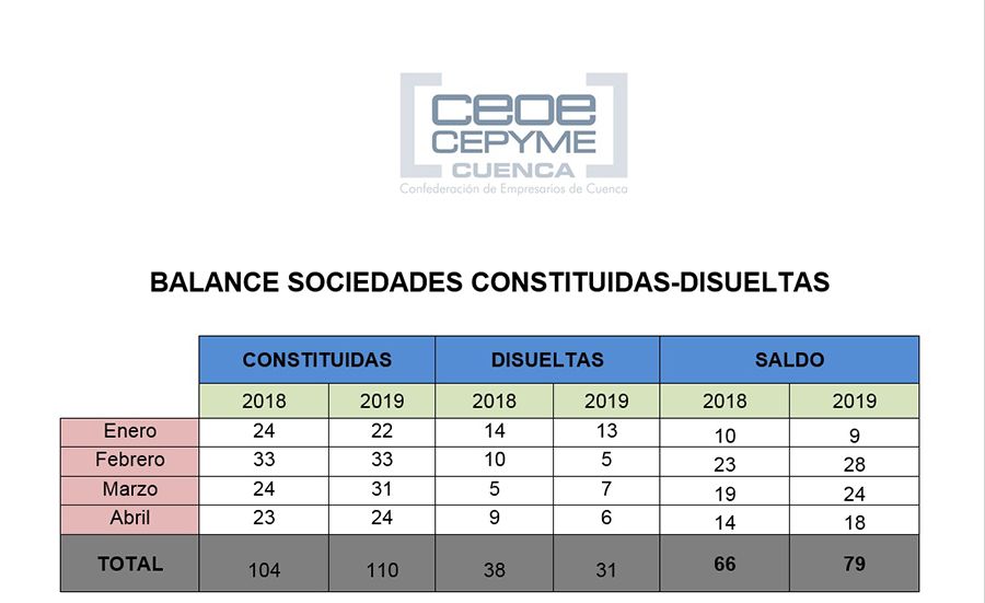 La patronal conquense satisfecha ante la buena dinámica de sociedades mercantiles en la provincia