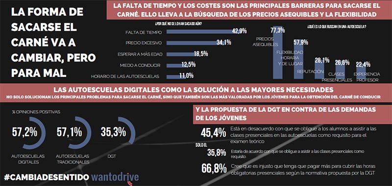 Sacarse el carnet de conducir podría costar casi 450 euros más a cada alumno en Castilla-La Mancha