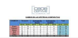 cambios hipotecas enero mayo 2019