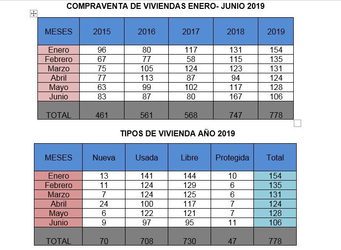 Continúa el crecimiento de la compraventa de viviendas en Cuenca 3 Continúa el crecimiento de la compraventa de viviendas en Cuenca