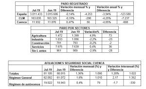 Julio destruye empleo en Cuenca (CEOE CEPYME) aunque siguen los buenos resultados interanuales 2 datos paro julio 2019