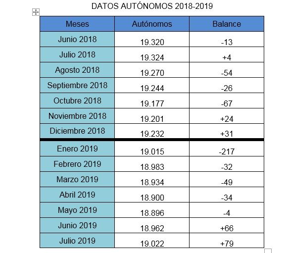 El verano recupera a los autónomos en Cuenca 3 El verano recupera a los autónomos en Cuenca