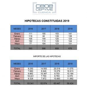 hipotecas enero mayo 2019