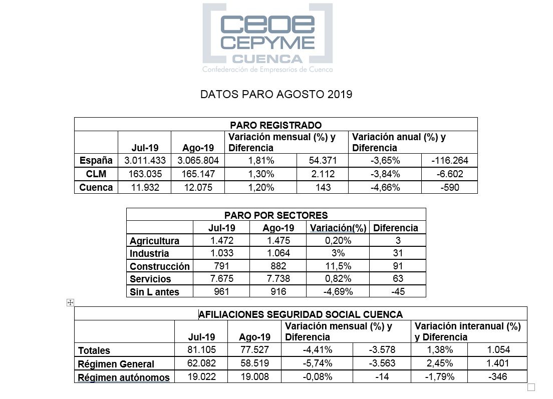 La patronal conquense apunta a que el mes de agosto ha vuelto a suponer un incremento del desempleo