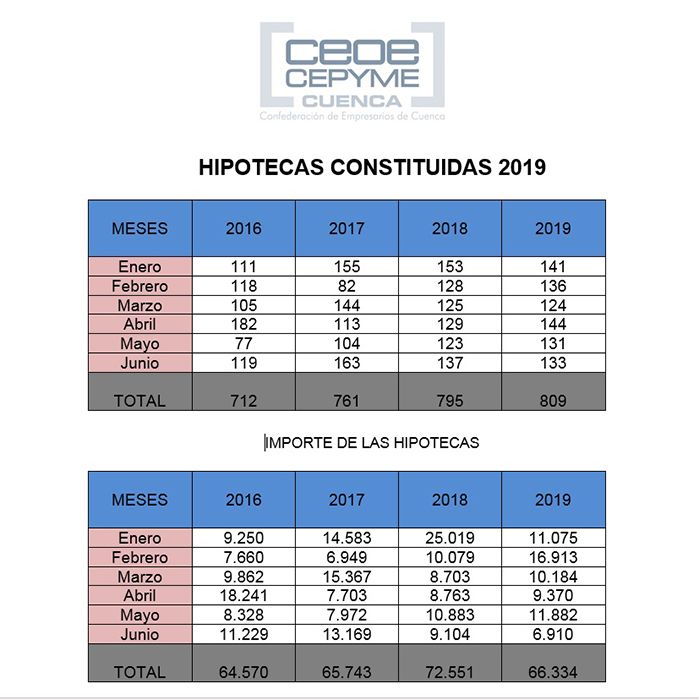 La patronal conquense señala un ligero aumento de las hipotecas, aunque por una cantidad muy inferior