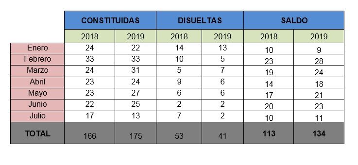 Las sociedades mercantiles siguen creciendo en la provincia de Cuenca