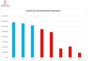 López Carrizo asegura que Tarancón será a finales de año uno de los municipios de la región de más de 15.000 habitantes “más saneados y con deuda 0”