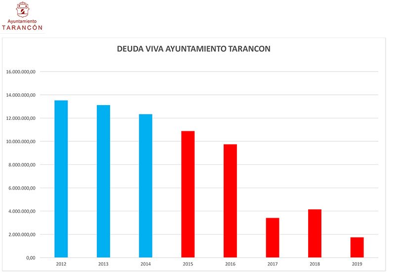 López Carrizo asegura que Tarancón será a finales de año uno de los municipios de la región de más de 15.000 habitantes “más saneados y con deuda 0”
