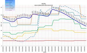 Termina un año hidrológico seco en el espacio MAS con el embalse de Beleña al 46,3% de su capacidad