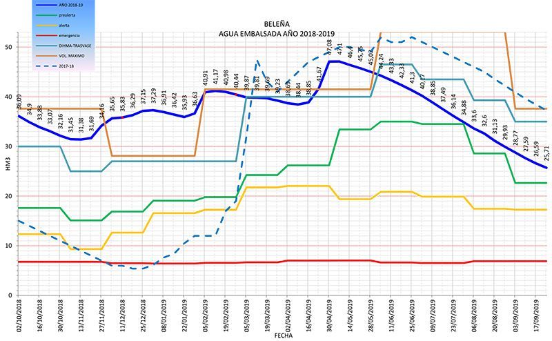 Termina un año hidrológico seco en el espacio MAS con el embalse de Beleña al 46,3% de su capacidad