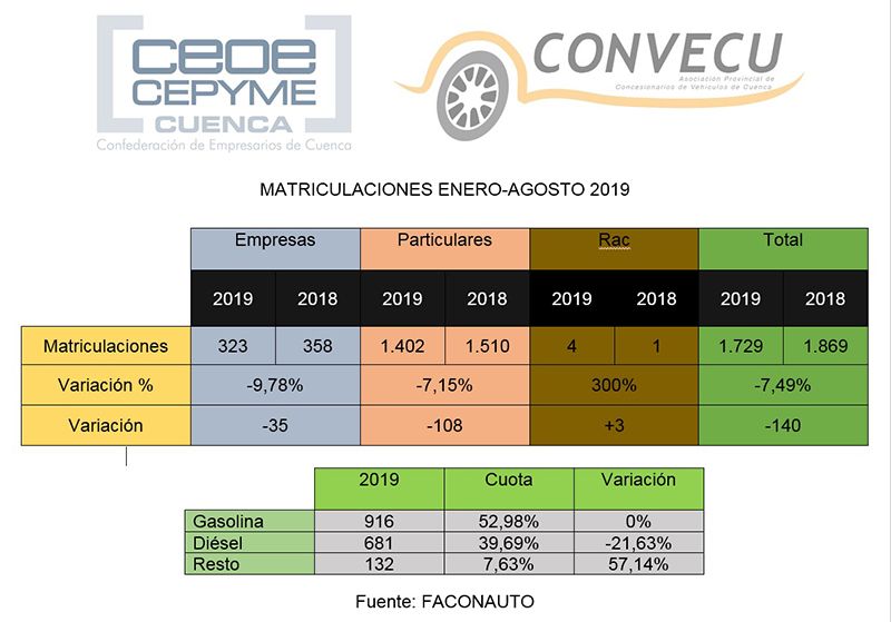 Caen las matriculaciones en diésel mientras aguantan las de gasolina en Cuenca