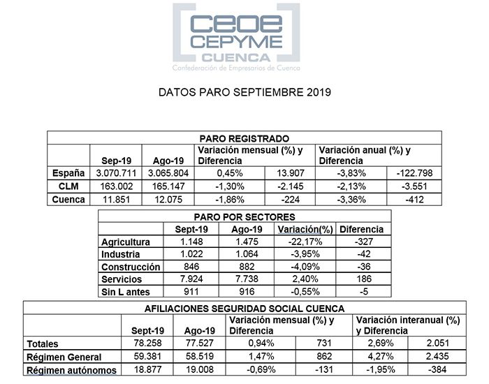 La agricultura compensa en septiembre el desempleo en el sector servicios para Ceoe-Cepyme Cuenca 3 La agricultura compensa en septiembre el desempleo en el sector servicios para Ceoe-Cepyme Cuenca