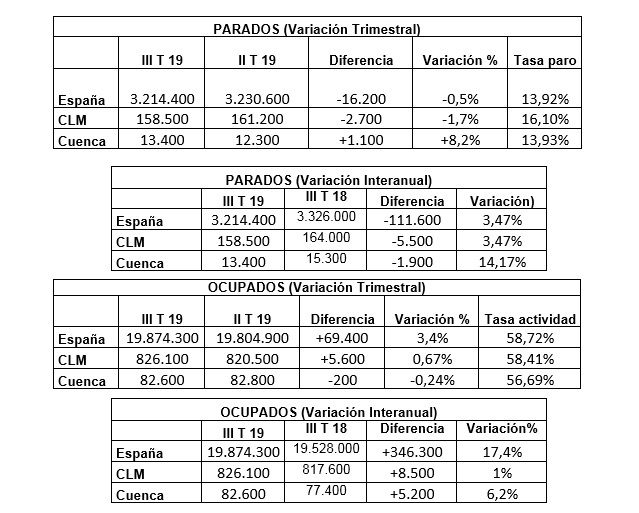 La patronal conquense lamenta que los meses de verano no hayan supuesto un empuje al empleo en Cuenca