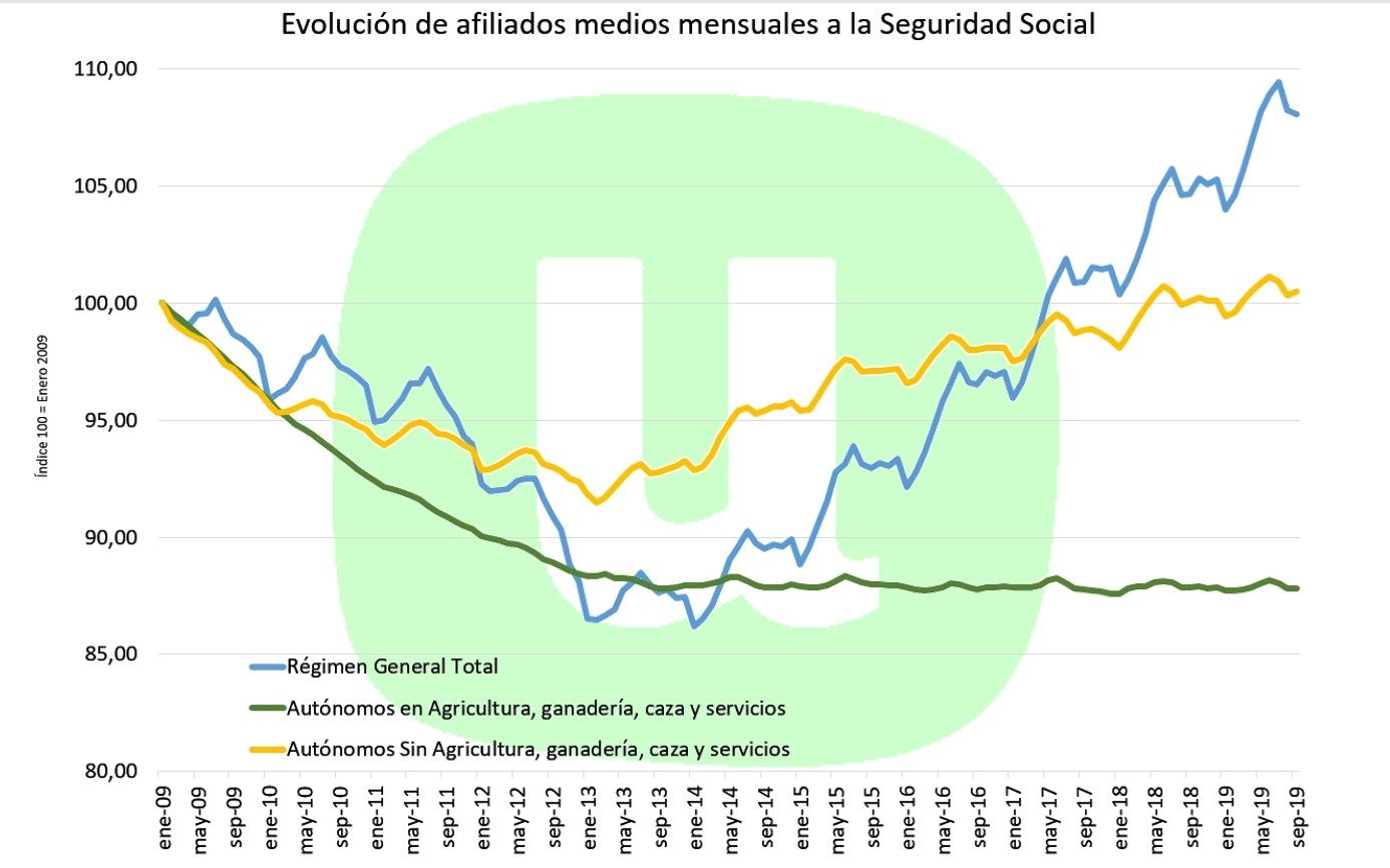 Unión de Uniones destaca el estancamiento de los autónomos agrarios desde la crisis