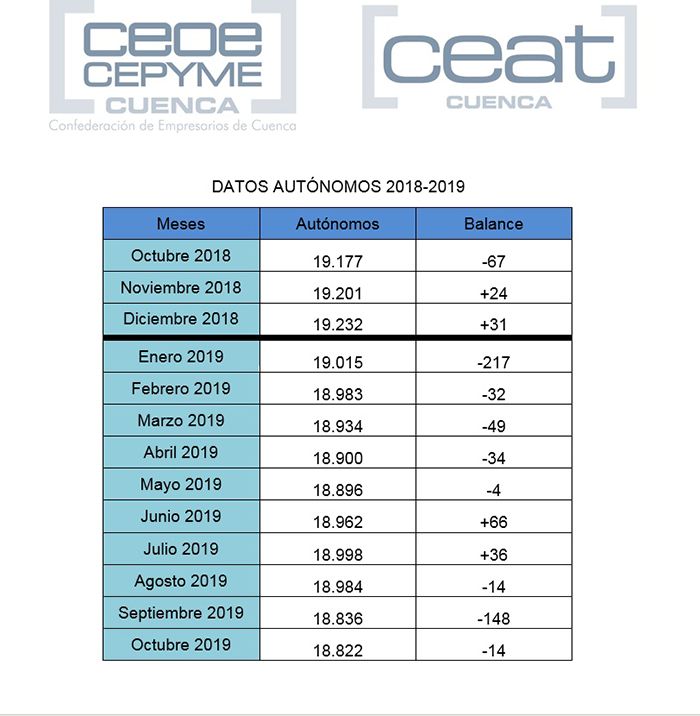 El número de autónomos sigue descendiendo en la provincia de Cuenca