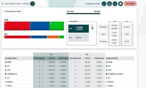 El PSOE consigue de nuevo 9 diputados en Castilla-La Mancha por 7 el PP y 5 VOX, que arrasan en votos