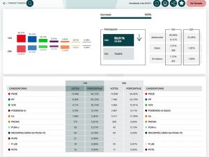 El PSOE gana en Cuenca capital pero pierde en número de votos contra PP y VOX