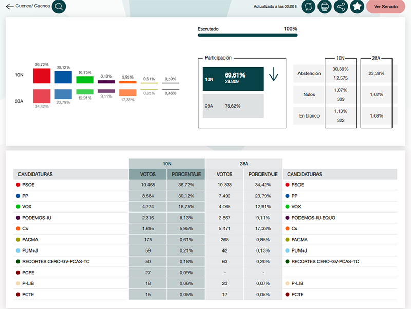 El PSOE gana en Cuenca capital pero pierde en número de votos contra PP y VOX
