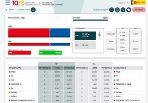 El PSOE gana en Cuenca pero PP y VOX arrasan en votos