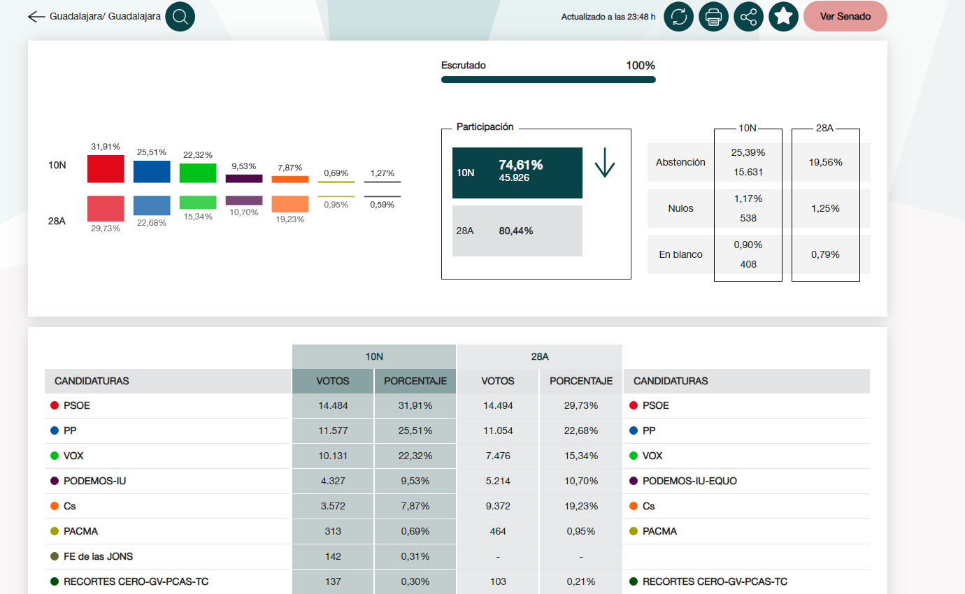 El PSOE gana en Guadalajara capital y concentra el voto junto a PP y VOX