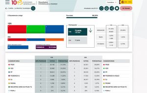 El PSOE gana en Guadalajara donde VOX pasa a ser la principal fuerza de la derecha sobrepasando al PP