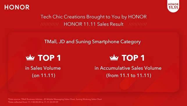 HONOR sigue siendo récord de ventas en el Día del soltero