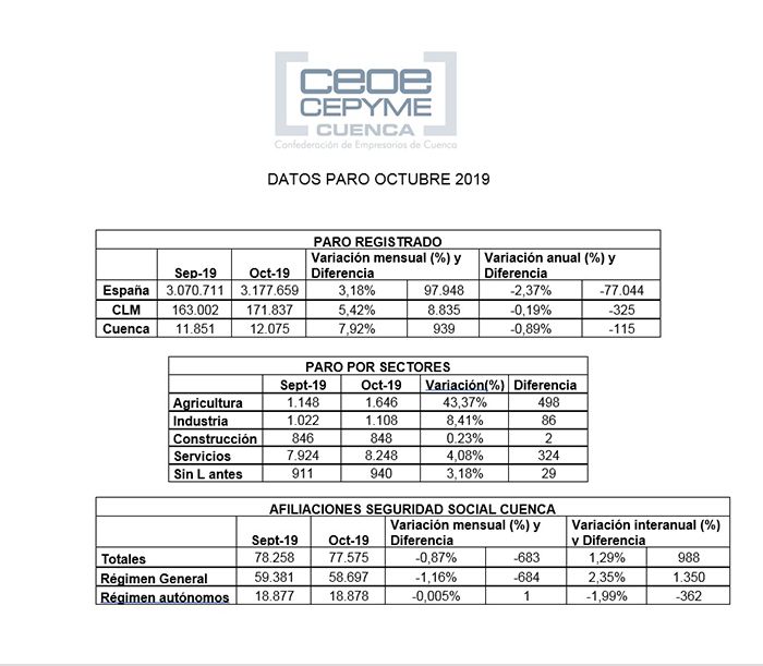 La patronal conquense cree que octubre ha sido un mes malo para el empleo en la provincia