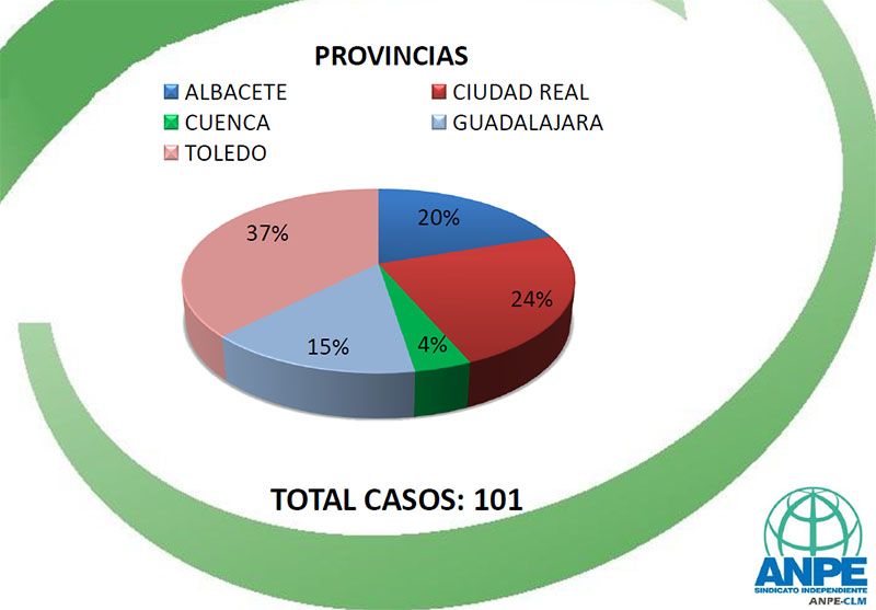 Un total de 101 docentes de Castilla-La Mancha han sido atendidos por el Defensor del Profesor por problemas de convivencia escolar