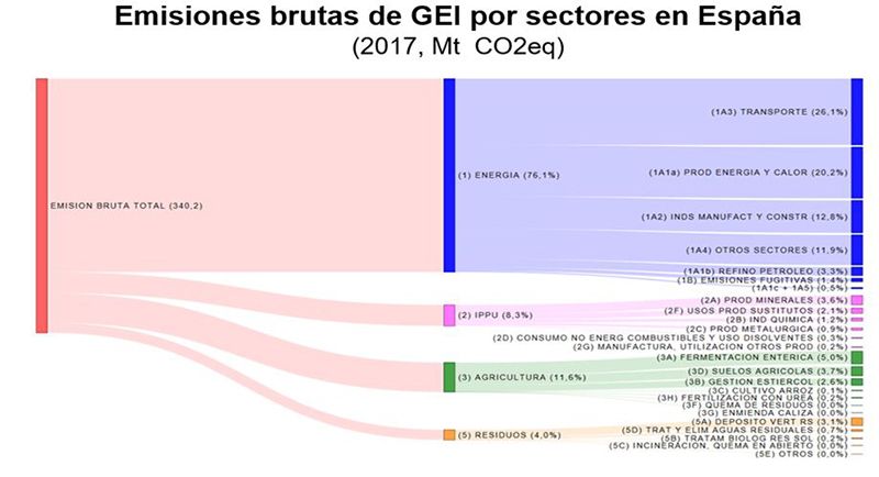 Unión de Uniones pide objetivos realistas para que la agricultura pueda reducir sus emisiones