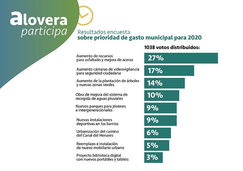 Alovera aprueba sus presupuestos municipales junto a la primera encuesta vecinal sobre gastos 3 Alovera aprueba sus presupuestos municipales junto a la primera encuesta vecinal sobre gastos