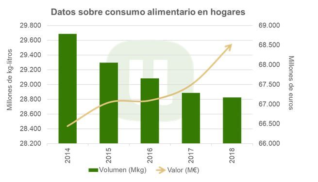 Aumenta el gasto en alimentación para Navidad, pero coincide con el peor funcionamiento de la cadena alimentaria en España
