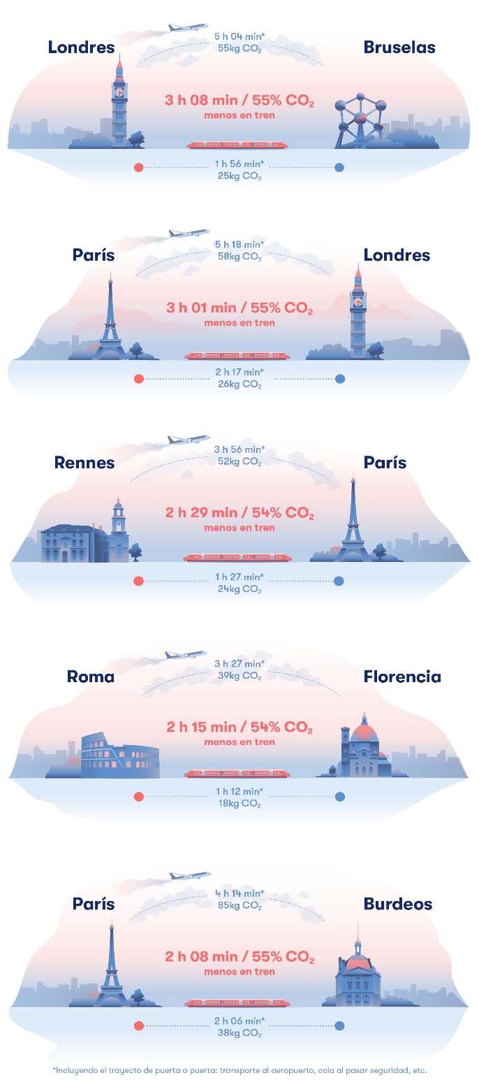 El tren le gana la carrera ecológica al avión