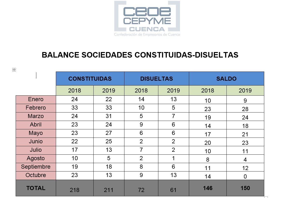 La patronal conquense lamenta que la constitución de sociedades mercantiles muestre un descenso