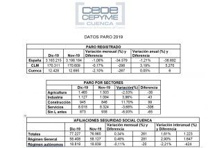 El año se cierra en Cuenca con cifras similares de paro al anterior 2 datos paro 2019