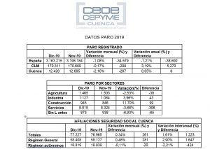 datos paro 2019 | Liberal de Castilla