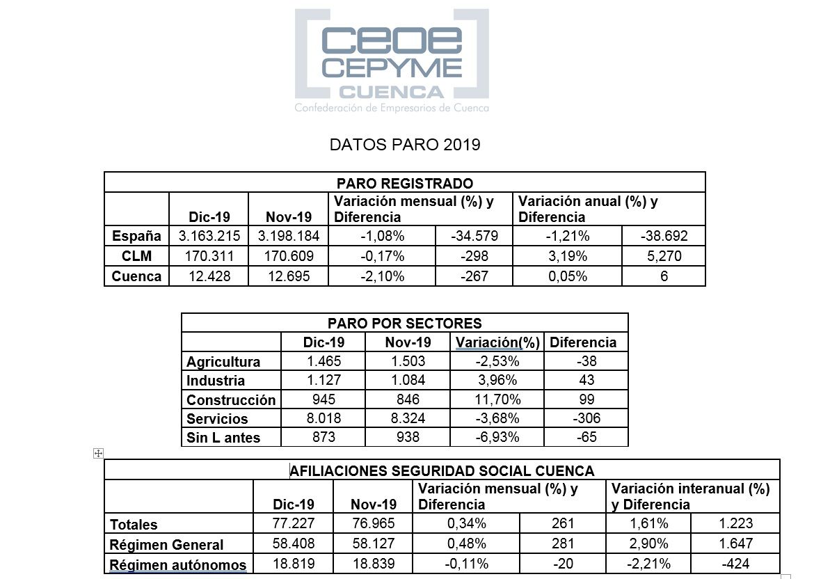 El año se cierra en Cuenca con cifras similares de paro al anterior