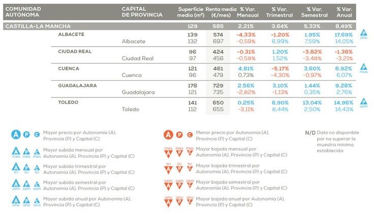 Guadalajara es la provincia más cara para alquilar una casa en la región y Cuenca, la más barata 1 Guadalajara es la provincia más cara para alquilar una casa en la región y Cuenca, la más barata