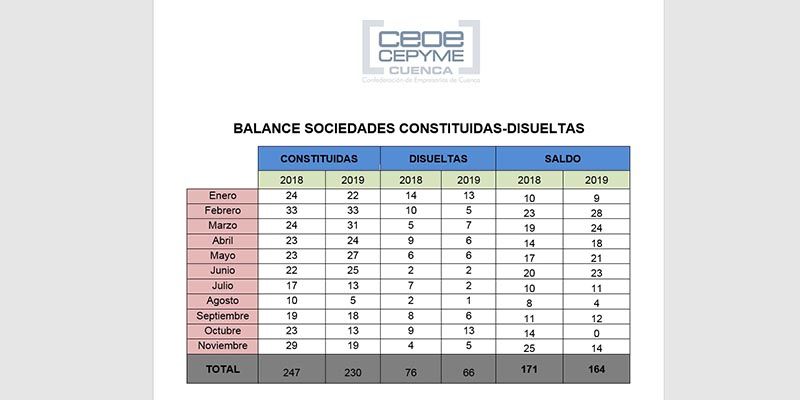 La patronal conquense confirma los malos números en la creación de empresas mercantiles