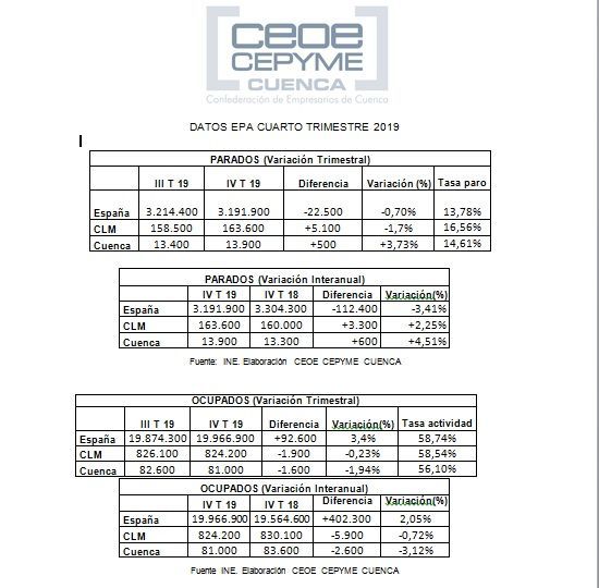 La patronal conquense indica que los datos de la EPA confirman un freno al empleo en la provincia