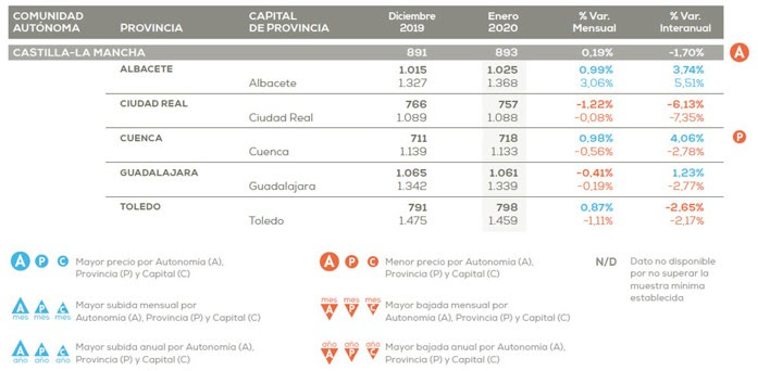 El precio de la vivienda en Castilla-La Mancha cae un 1,70% frente al año pasado