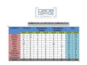 En Cuenca se firman menos hipotecas y por un importe mucho menor