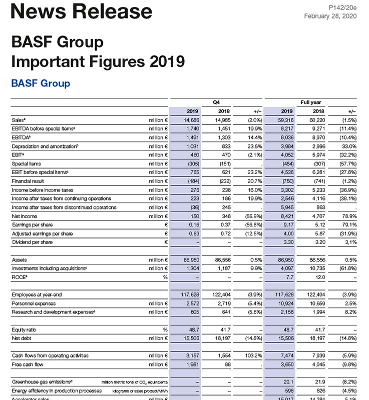 Grupo BASF: El EBIT antes de extraordinarios disminuye a pesar de una mejor evolución en todos los segmentos de especialidades 3 Grupo BASF El EBIT antes de extraordinarios disminuye a pesar de una mejor evolución en todos los segmentos de especialidades