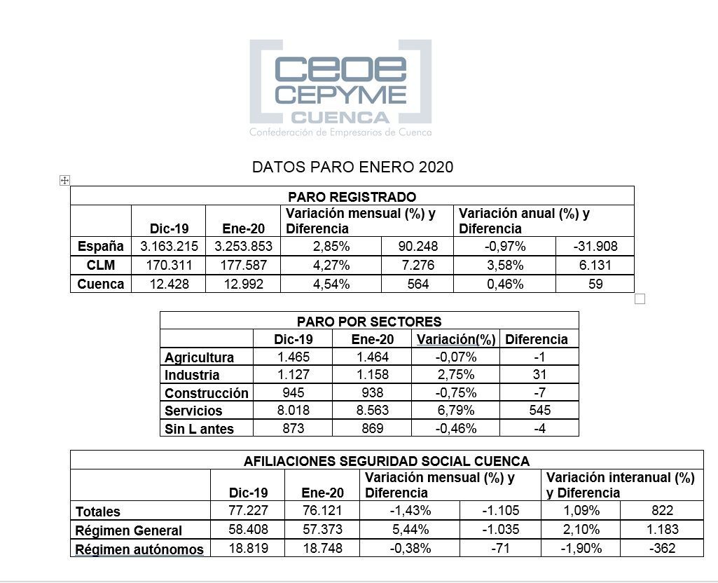 La patronal conquense apunta que la estacionalidad del sector servicios marca el paro en enero