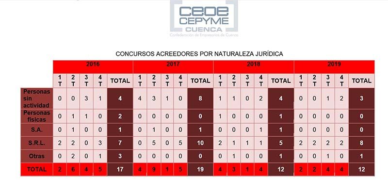 La patronal conquense desvela que los concursos de acreedores han tenido más incidencia empresarial