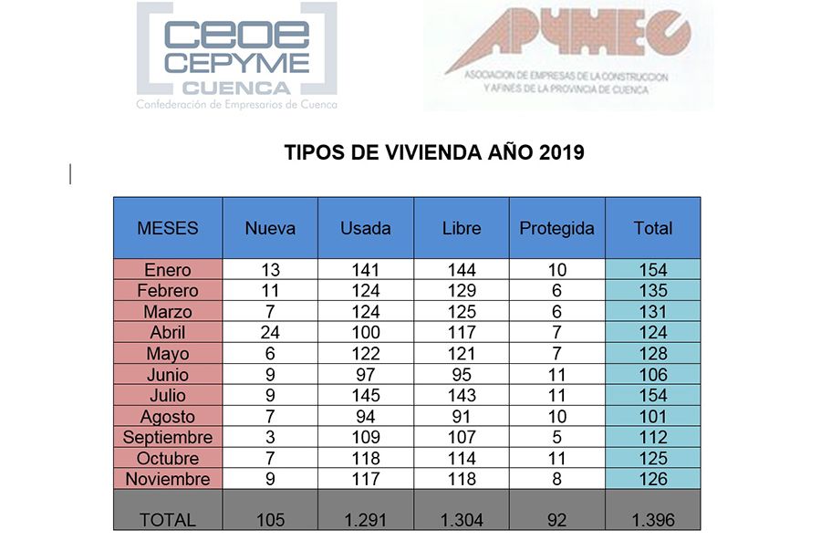 Sube la compraventa en la provincia de Cuenca con más de un 90% de vivienda usada