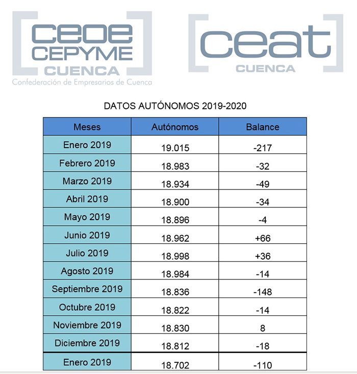 CEAT señala que sigue la mala dinámica de autónomos en la provincia de Cuenca