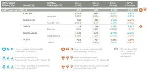 El precio de la vivienda en Castilla-La Mancha cae un 2,37% frente al año pasado