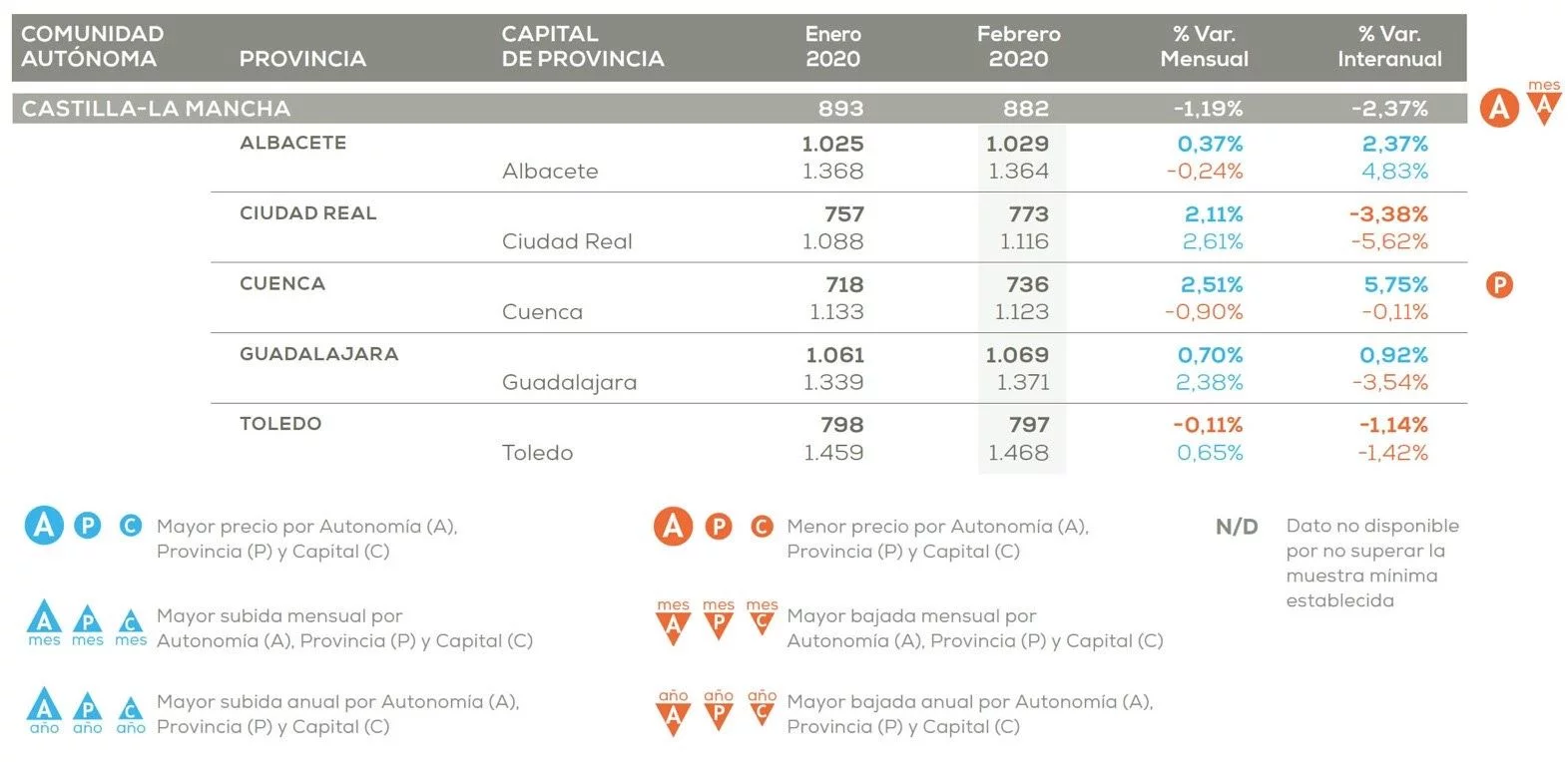 El precio de la vivienda en Castilla-La Mancha cae un 2,37% frente al año pasado