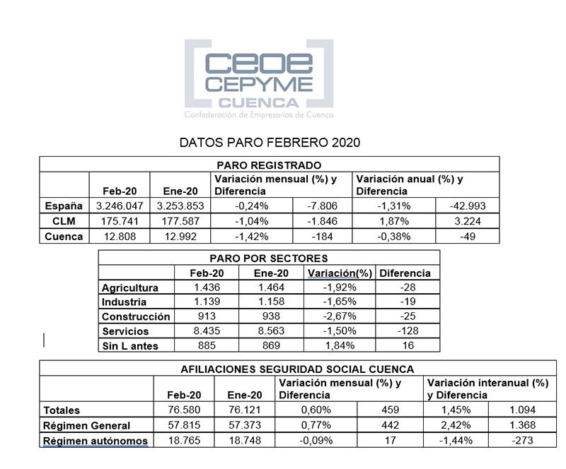 La patronal conquense constata un repunte inesperado del empleo en el mes de febrero